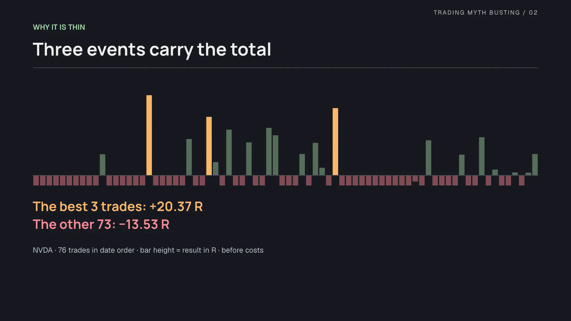 Nvidia’s 76 trades in date order: three outliers carry the total