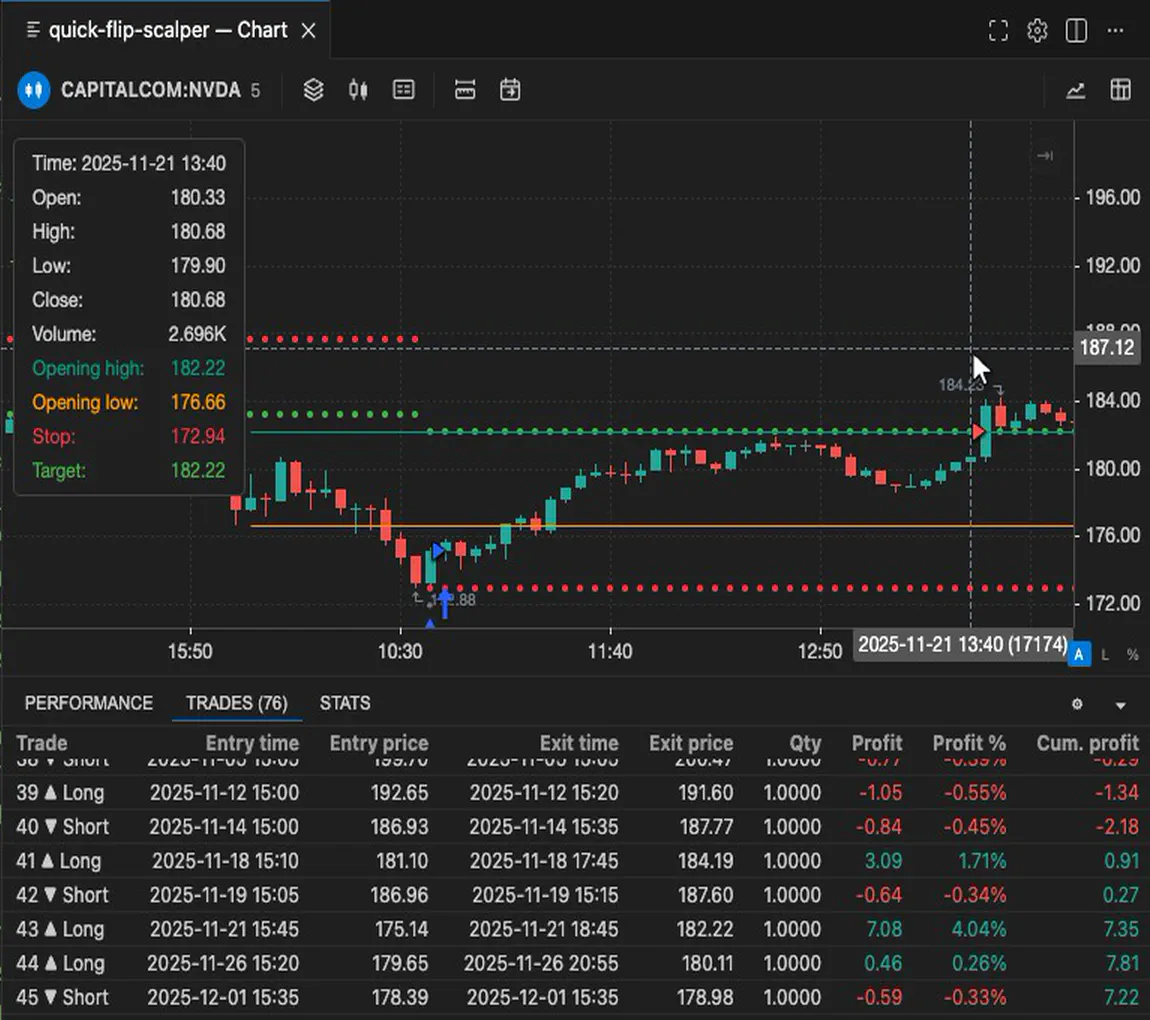 PyneIDE: the November 21 trade selected in the trade list, the chart on that session