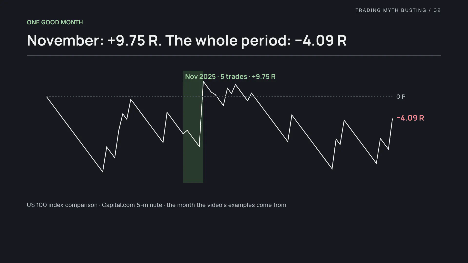 The US 100 November inside the full period
