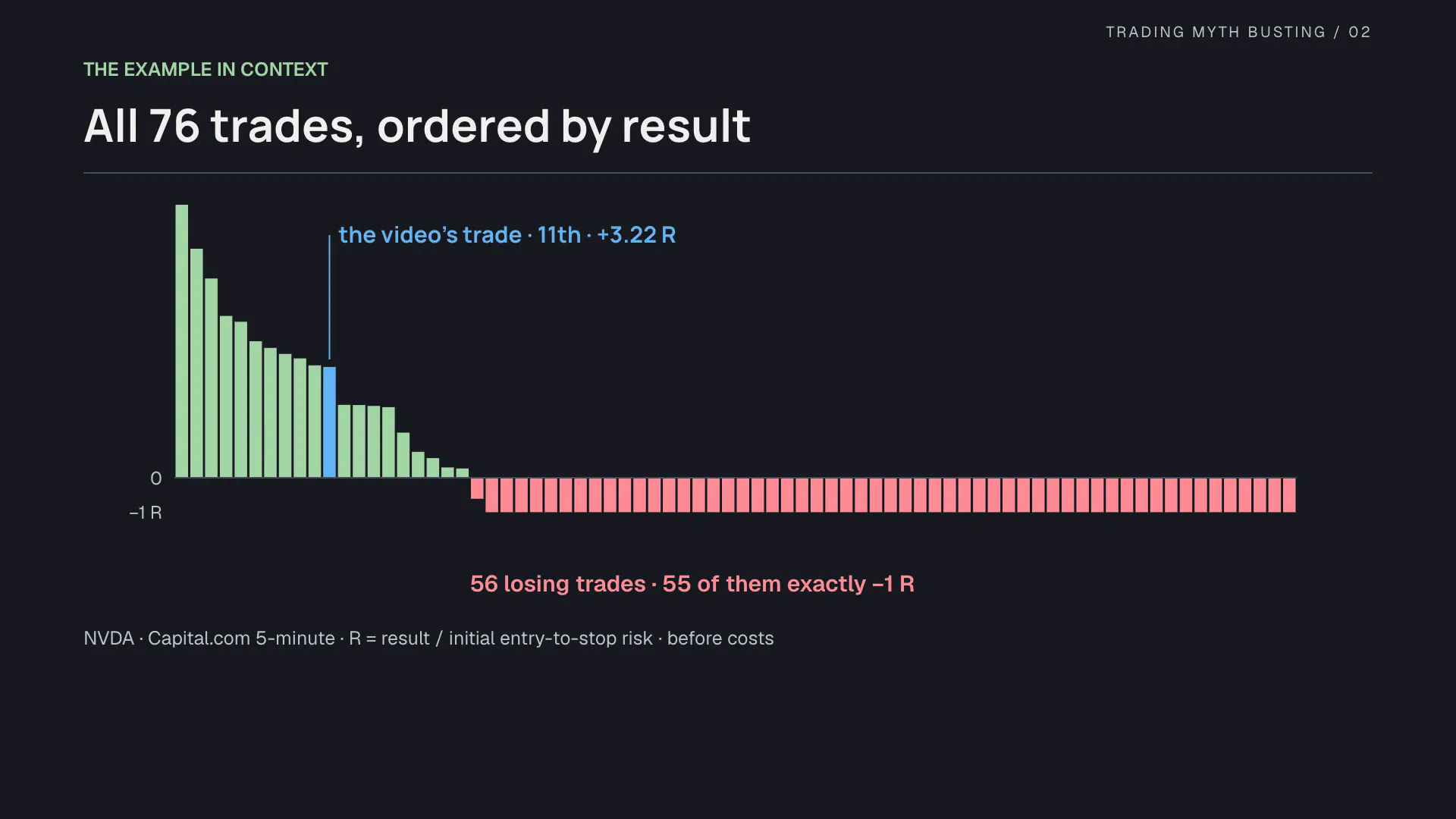 All 76 Nvidia trades ordered by result, the showcased trade marked at 11th