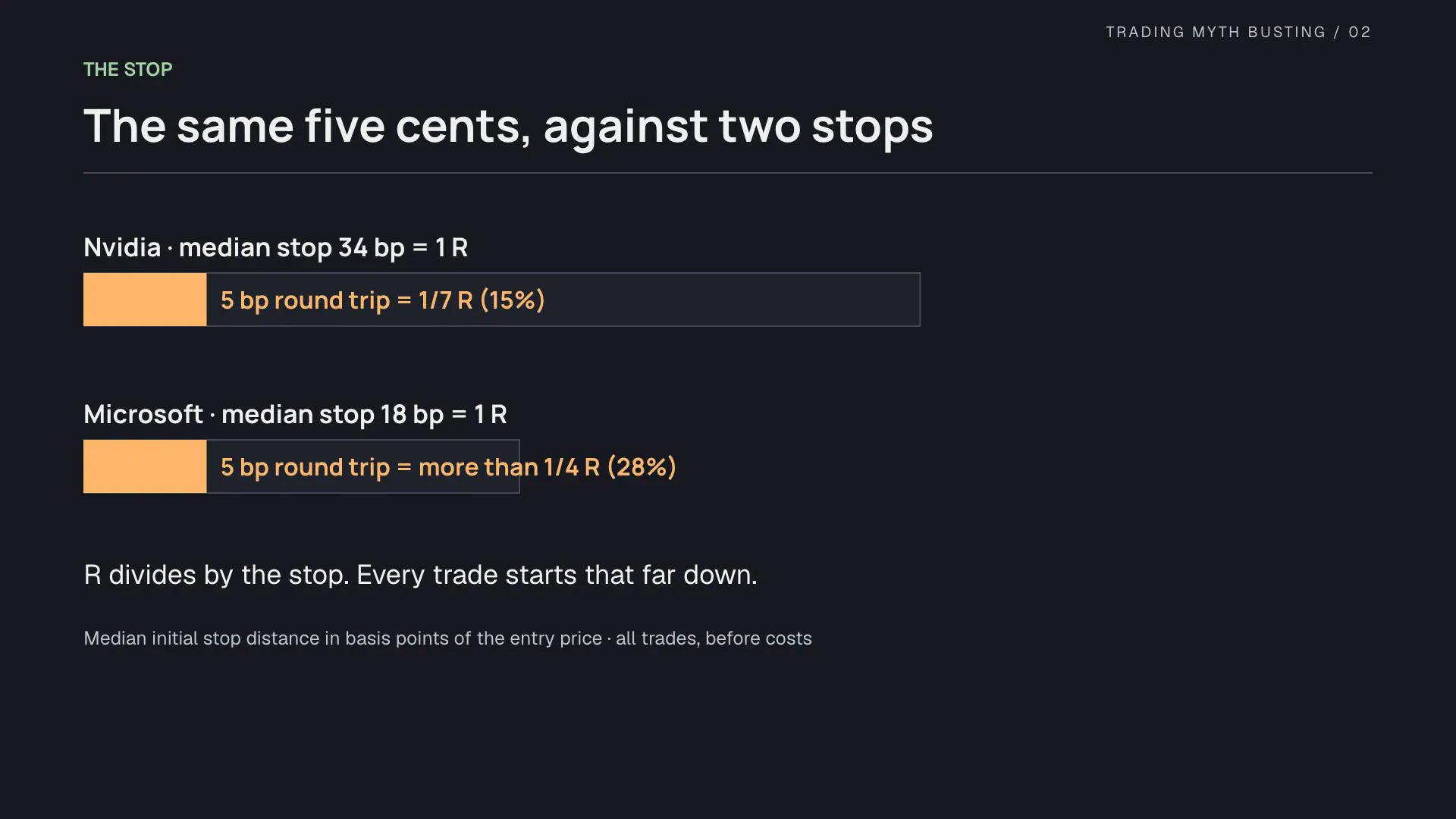 The 5-basis-point cost against the median stop on Nvidia and Microsoft