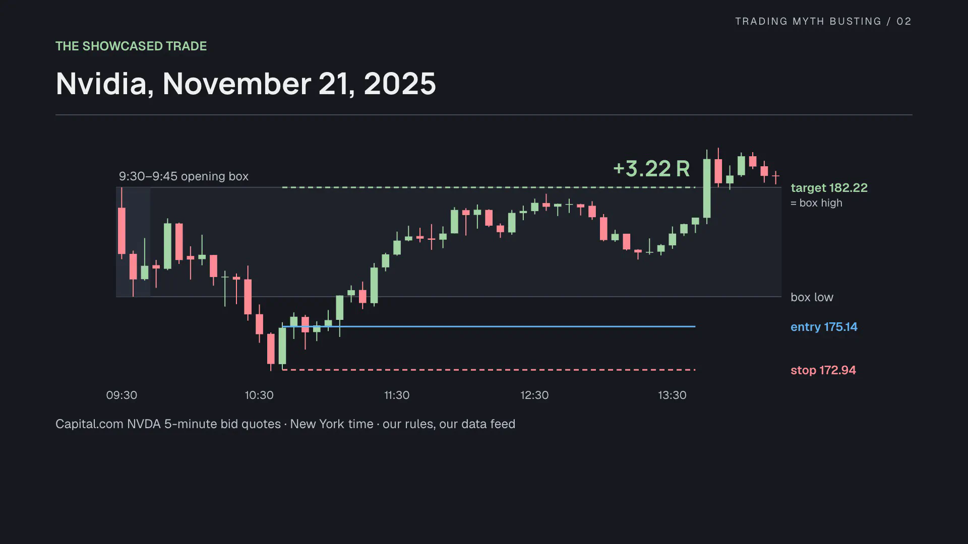 The showcased Nvidia trade on real five-minute data: box, entry, stop and target