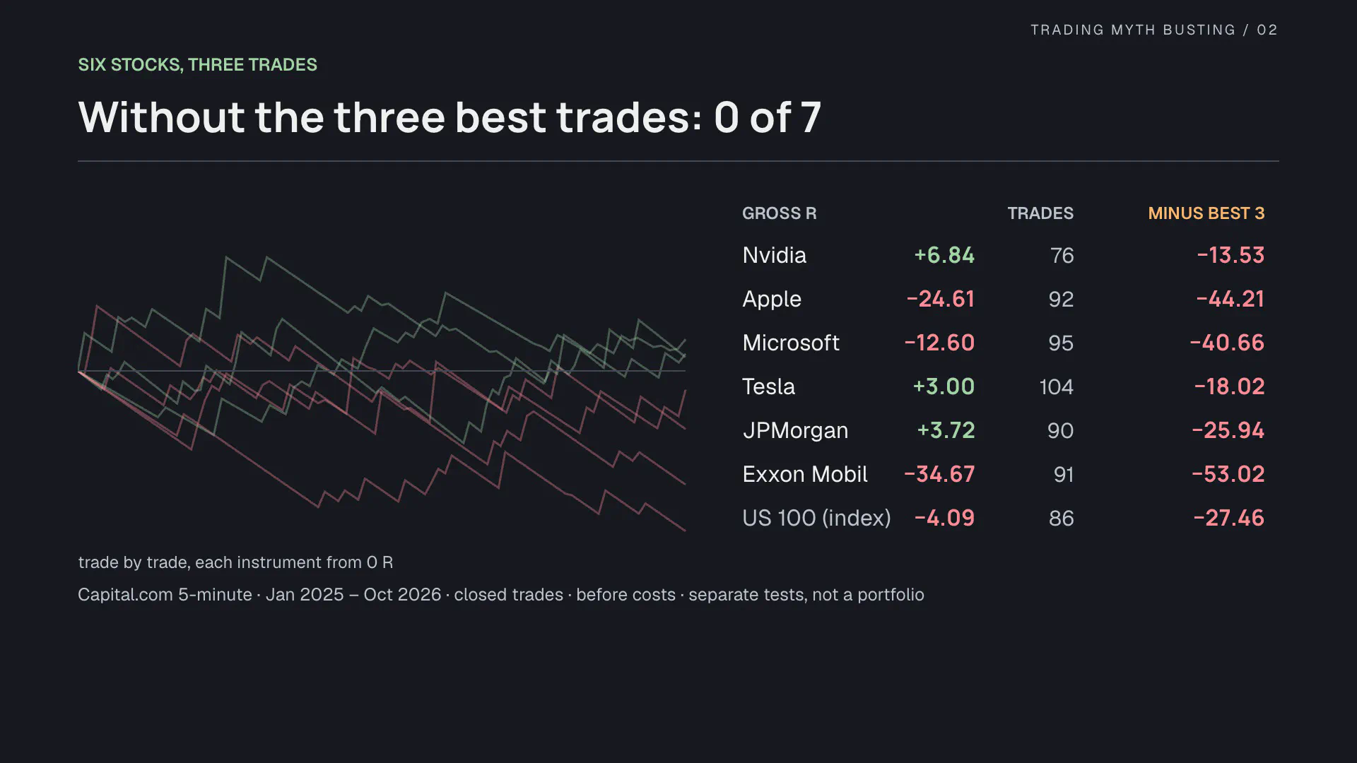 Cumulative R without each instrument’s three best trades: 0 of 7 positive