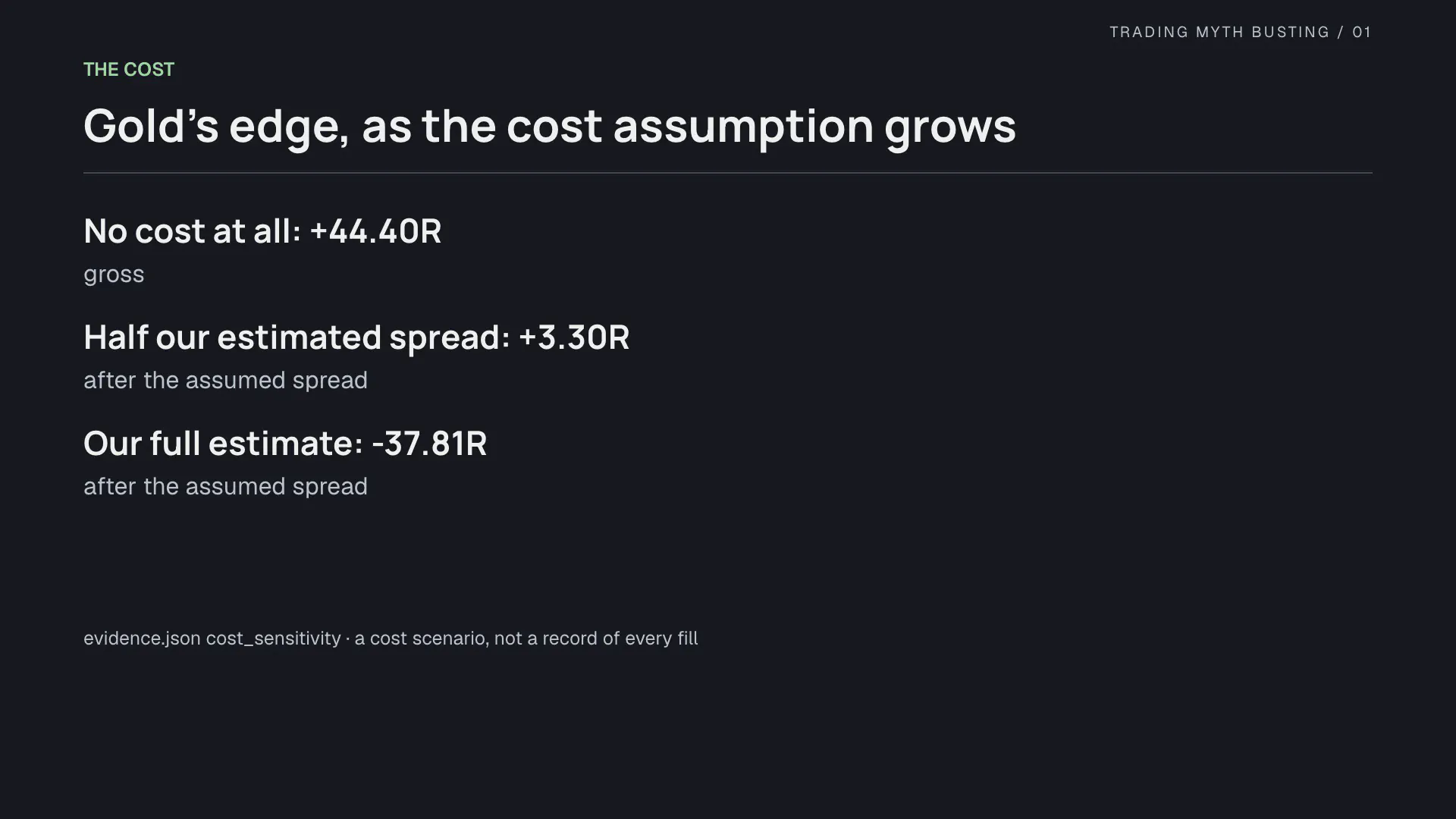 A small gross gain remains at half the cost; the full estimate makes it negative Gold’s result as the cost estimate scales up