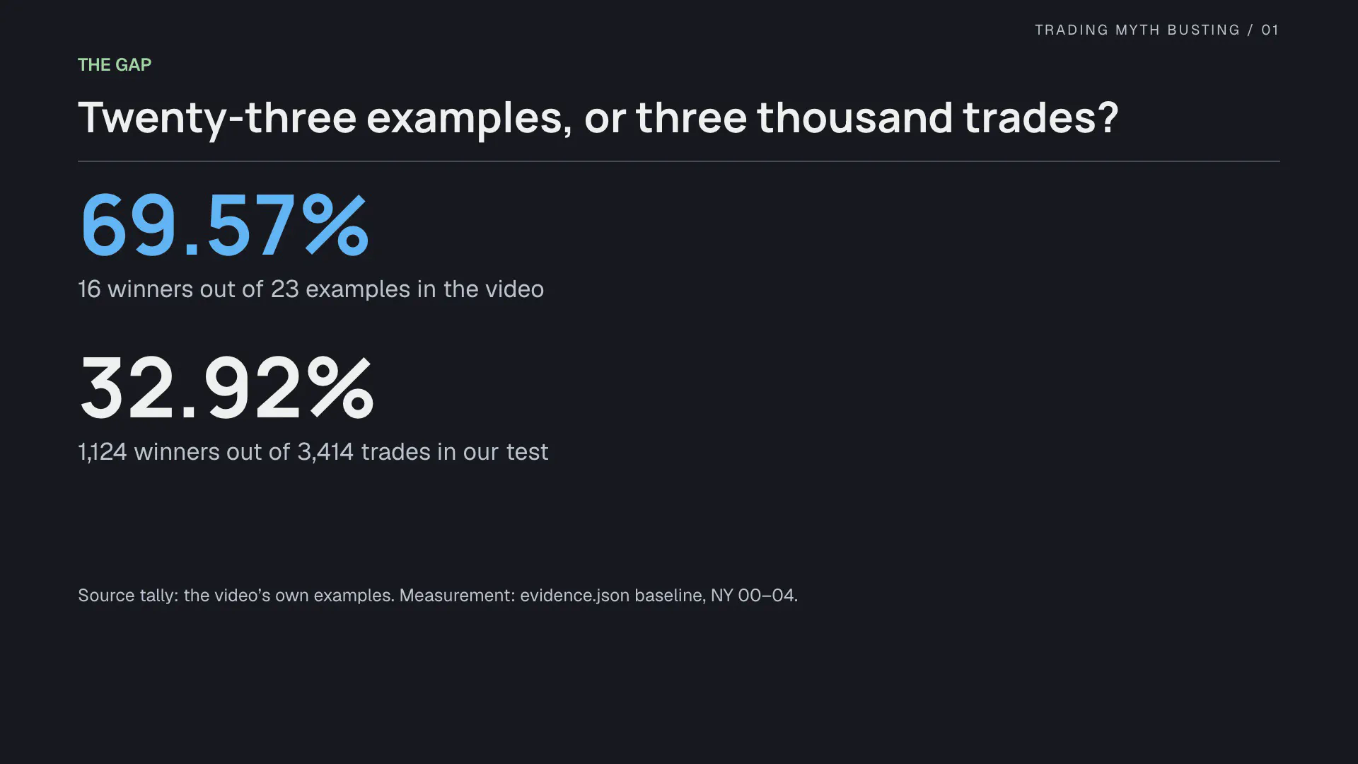 The examples and the measurement 23 examples against 3,414 trades