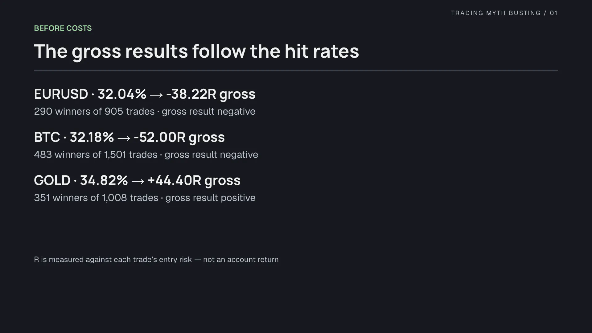 The gross results follow the hit rates Gross results per market