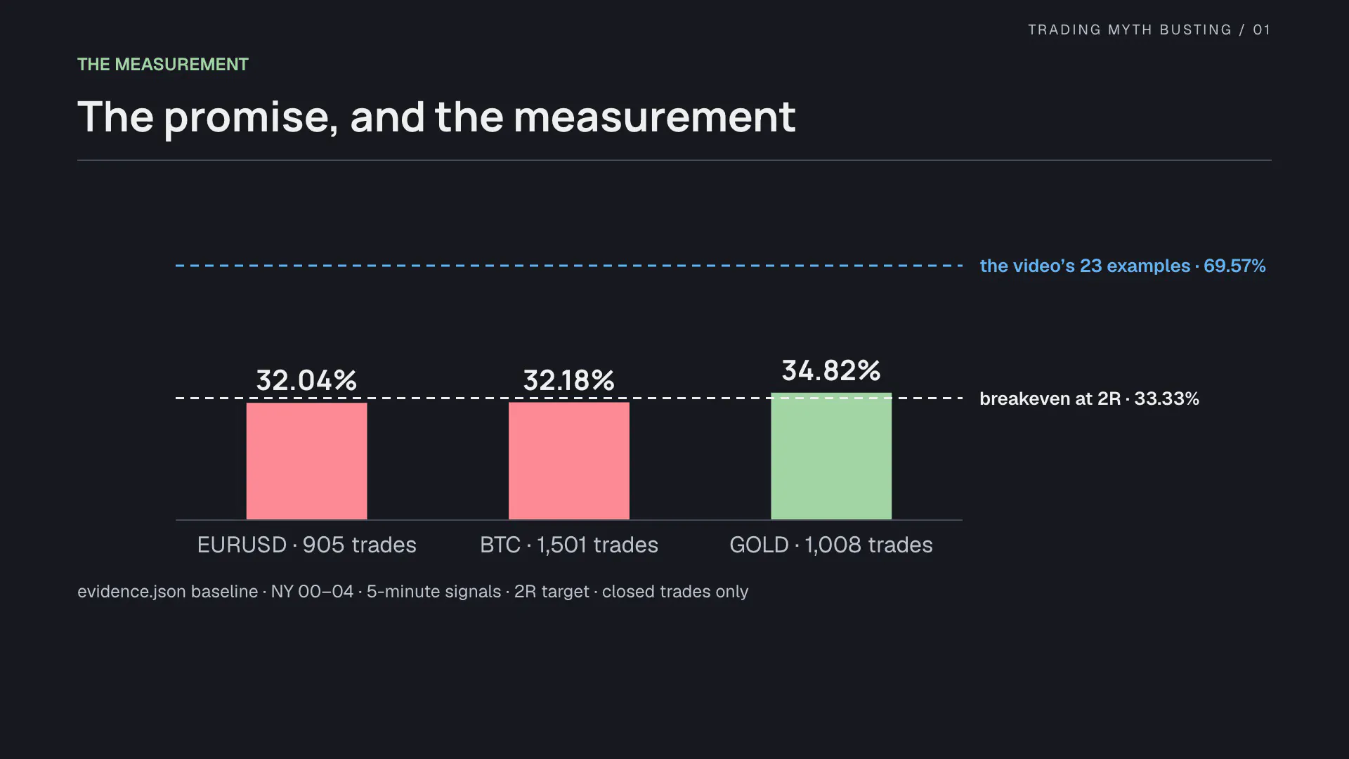 Two below the line, gold 1.5 points above it Measured hit rates against the 33.33% breakeven line