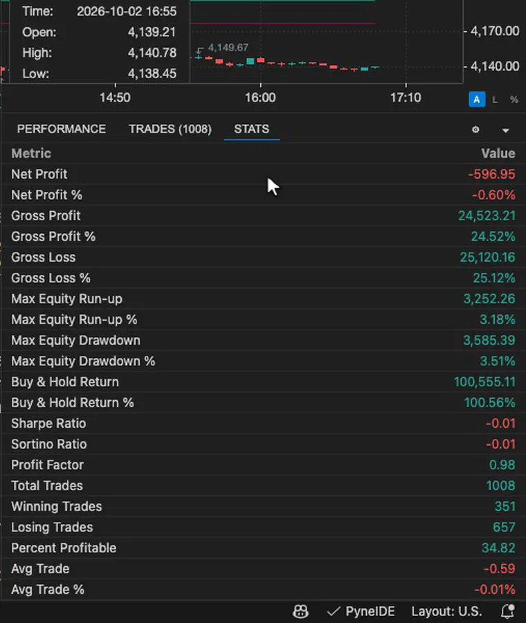 The cost scenario in PyneIDE's strategy properties PyneIDE: gold after the spread, 1,008 trades, net profit −596.95
