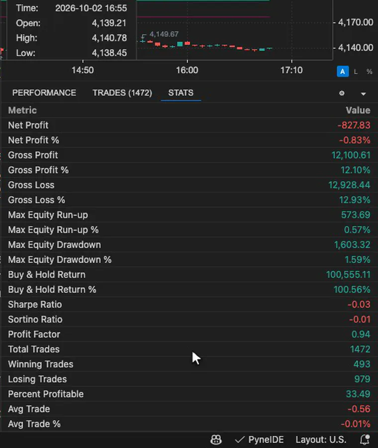 The stop-size filter in PyneIDE: more trades, not closer stops PyneIDE: with the maximum stop distance set to ATR, gold takes 1,472 trades