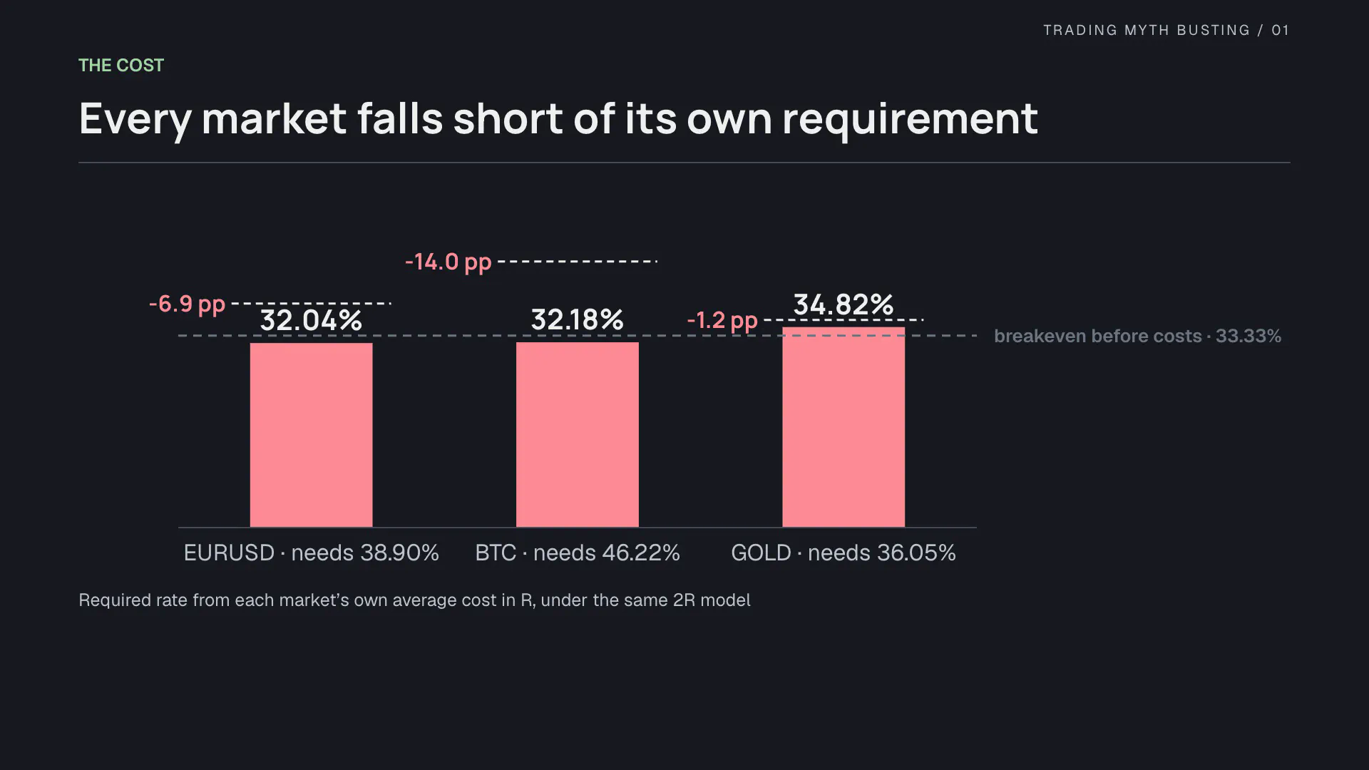 Gold needs 36.05% and delivers 34.82% The cost-adjusted breakeven hit rate per market against the measured one