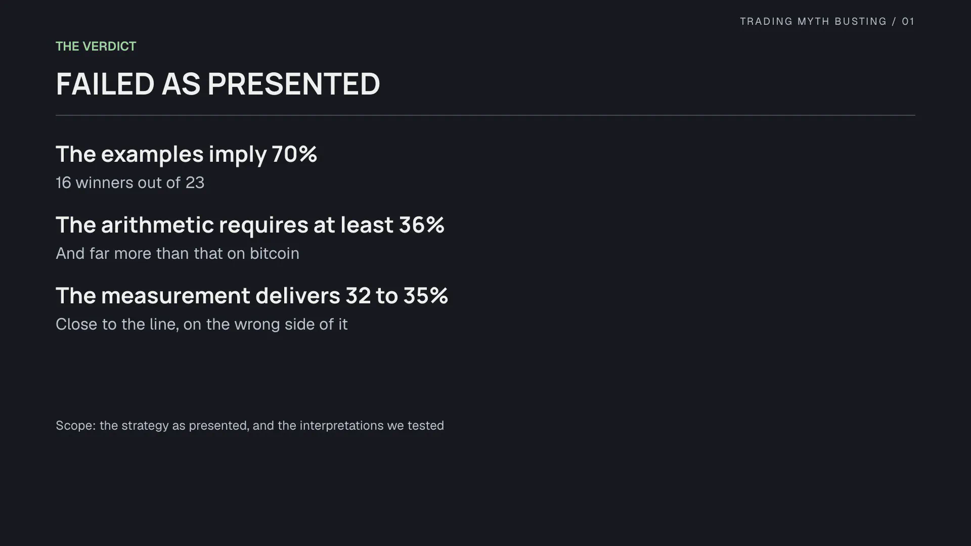 Incomplete stop rule, measured hit rate below its own cost-adjusted breakeven The verdict: failed as presented